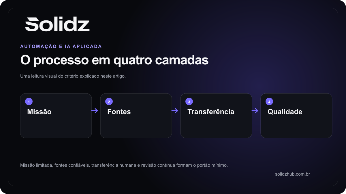 Fluxo de um agente de atendimento com missão, fontes, transferência humana e controle de qualidade