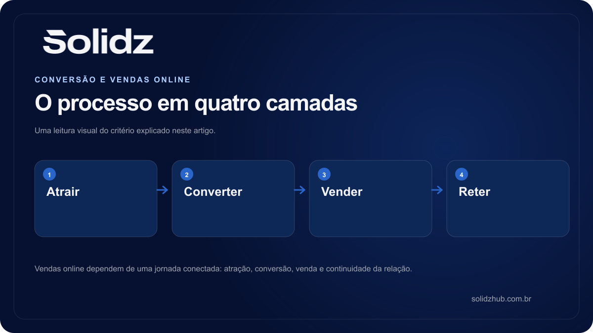 Diagrama editorial sobre como vender mais pela internet: encontre o que está travando seu negócio: Atrair, Converter, Vender, Reter.