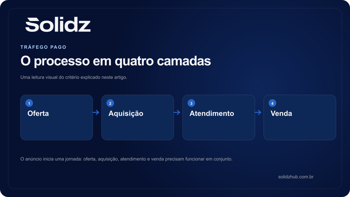 Diagrama editorial sobre tráfego pago para empresas: o que precisa funcionar antes de investir mais: Oferta, Aquisição, Atendimento, Venda.
