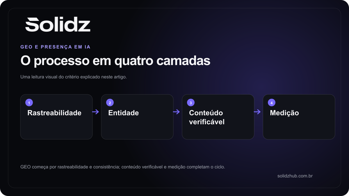 Fluxo de elegibilidade para respostas de IA com rastreabilidade, entidade, conteúdo verificável e medição