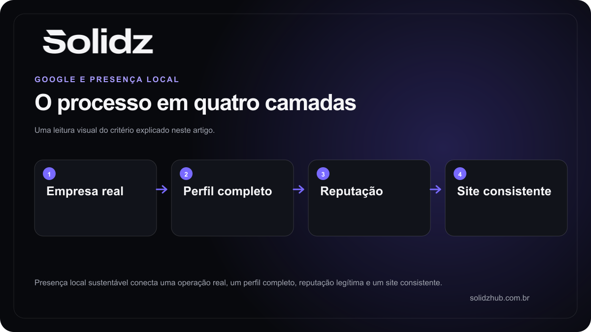Fluxo de presença local conectando empresa real, Perfil da Empresa, reputação e site