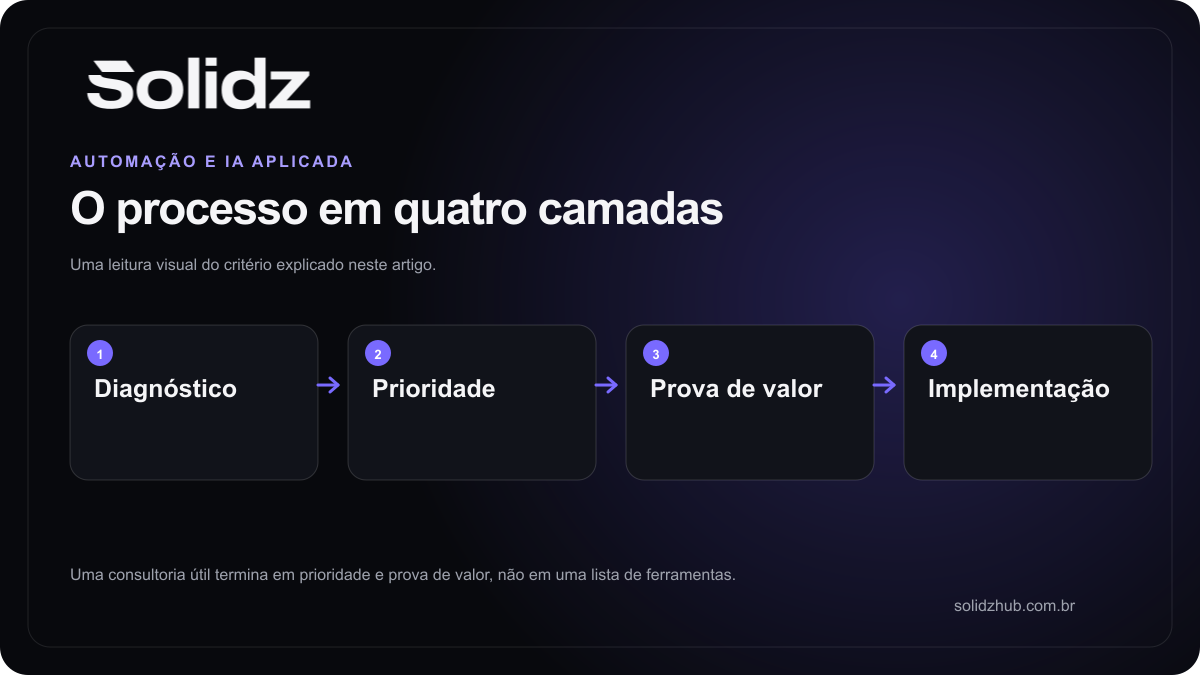 Fluxo de consultoria de IA com diagnóstico, prioridade, prova de valor e implementação