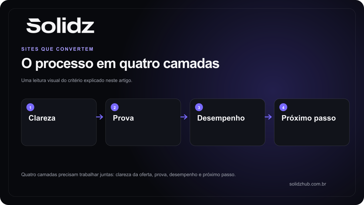 Fluxo de um site que transforma clareza, prova, desempenho e próximo passo em oportunidades