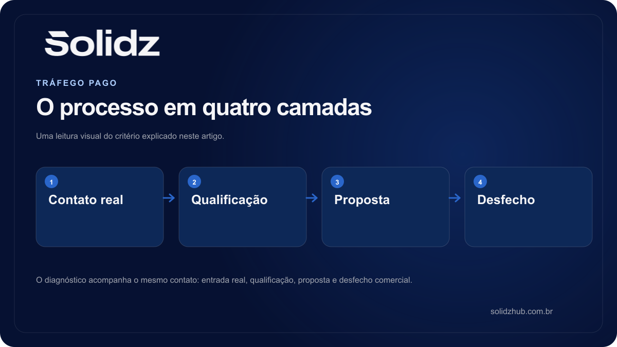 Diagrama editorial sobre seus anúncios geram leads, mas não vendas? veja o que investigar: Contato real, Qualificação, Proposta, Desfecho.