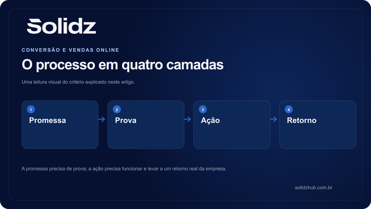 Diagrama editorial sobre landing page que converte: o que precisa existir além de um bom design: Promessa, Prova, Ação, Retorno.