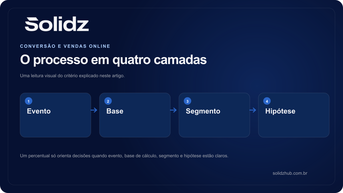 Diagrama editorial sobre taxa de conversão do site: como calcular e descobrir onde melhorar: Evento, Base, Segmento, Hipótese.